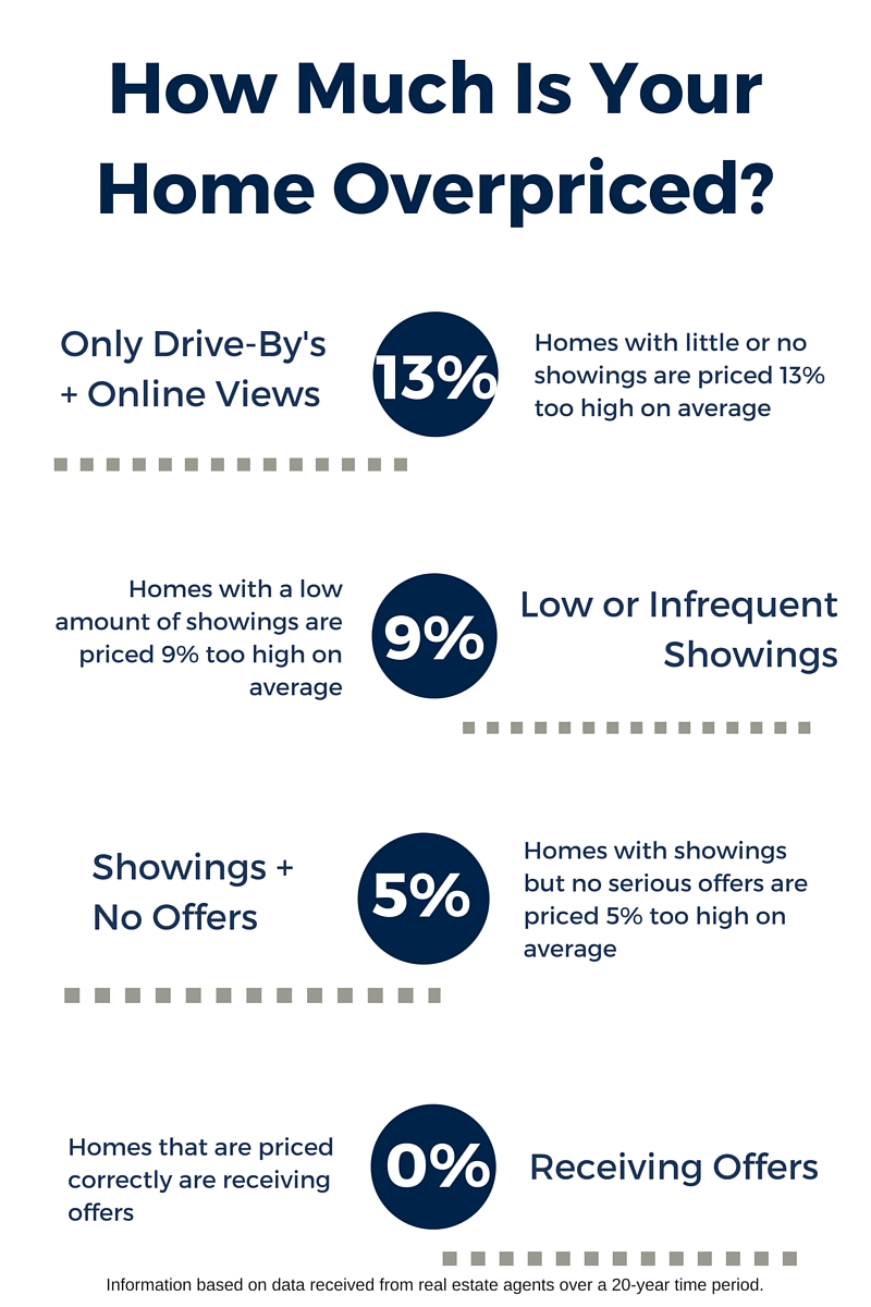 How Much Is Your Home Overpriced-