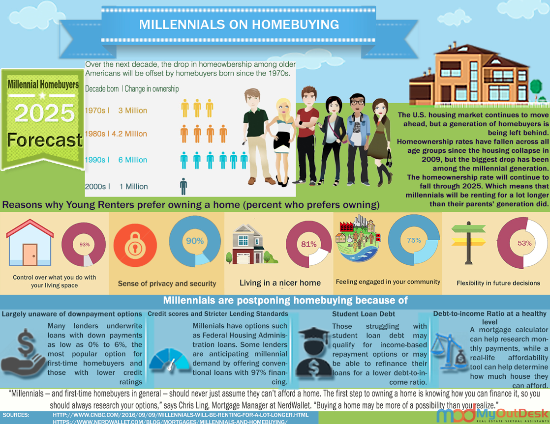 Millennials On Homebuying: 2025 Forecast