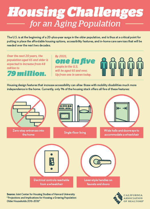 Housing Challenges for an Aging Population